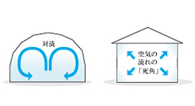 省資源・省エネルギー　[エコロジーの家]のイメージ